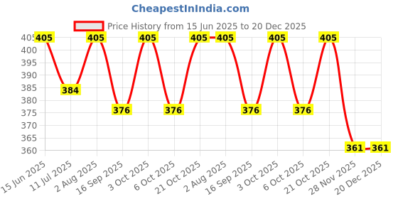 flipkart.com 1iam Birthday/First birthday decoration combo with Blue-White-Silver balloons, banner 1iam Price History Graph from 15 Jun 2025 to 20 Dec 2025