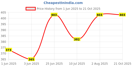 flipkart.com 1iam Panda theme/Birthday decoration combo with Black-White balloons and banner 1iam Price History Graph from 1 Jun 2025 to 21 Oct 2025
