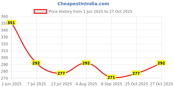 flipkart.com 1iam Printed Happy Birthday Decoration Items - Cursive Banner, Net, Rice Light, Glue Dots, 47 Balloon 1iam Price History Graph from 1 Jun 2025 to 25 Oct 2025