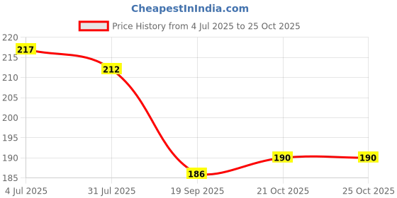 flipkart.com excellentcrafts 1Inch (25mm) Flat Key Rings Split Keychain Ring for Home Car Keys - (20Pcs) excellentcrafts Price History Graph from 4 Jul 2025 to 24 Oct 2025