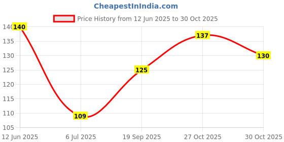 flipkart.com atifa 1inch glass pipe cut beads for craft,embroidery and jewellery making(100 gm,white beads) atifa Price History Graph from 12 Jun 2025 to 30 Oct 2025