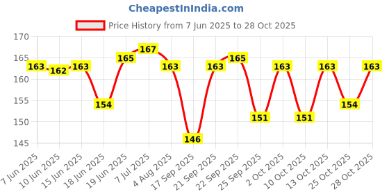 flipkart.com zyme 1K RESISTOR 100pcs 1/4 Watt 5% Tolerance Fixed Resistor zyme Price History Graph from 7 Jun 2025 to 28 Oct 2025