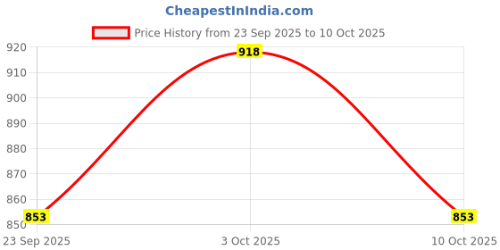 flipkart.com finishfire 1KG ABC Portable Fire Extinguisher Fire Extinguisher Mount finishfire Price History Graph from 23 Sep 2025 to 10 Oct 2025