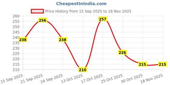 flipkart.com hybrid 1kg bajra Animal grass seeds more milk and soft green grass seeds Seed hybrid Price History Graph from 15 Sep 2025 to 18 Nov 2025