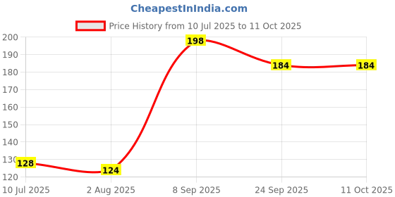 flipkart.com brighty 1kg black slate triangle and red slate chips pool 1 brighty Price History Graph from 10 Jul 2025 to 10 Oct 2025