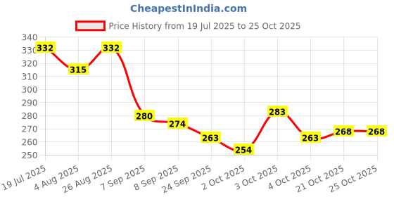 flipkart.com grow basket 1kg Dust Less Bedding Wood Shavings Hamster Bird Chicks Guinea Pig Rabbit Gerbil 1 L Pet Coat Cleanser grow basket Price History Graph from 19 Jul 2025 to 24 Oct 2025