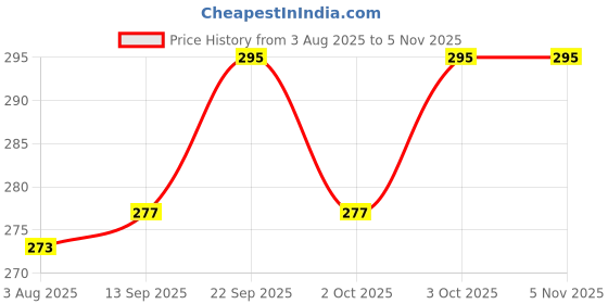 flipkart.com vayinato 1Kg Filter Media Bag 5 Pcs (Black) Aquarium Mesh Nylon Filter Media Net Bags Aquarium Tool vayinato Price History Graph from 3 Aug 2025 to 5 Nov 2025