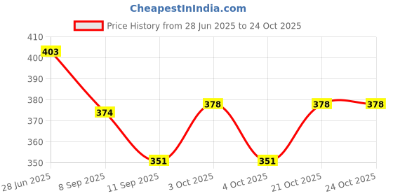 flipkart.com marwar craft 1KG High Density Bean Bag Filler marwar craft Price History Graph from 28 Jun 2025 to 23 Oct 2025