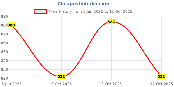 flipkart.com 1kg Hybrid mustard seeds (moti-46) yield 18-19 quintal/acre Seed hybrid Price History Graph from 3 Jun 2025 to 12 Oct 2025