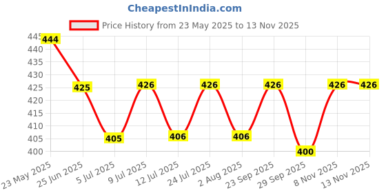 flipkart.com taiyo pluss discovery 1kg long container with one turtle conditioner Sea Food 1 kg Dry Young Turtle Food taiyo pluss discovery Price History Graph from 23 May 2025 to 13 Nov 2025