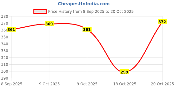 flipkart.com shiv cotton industries 1kg Medical Grade Cotton Roll – Shiv Cotton Surgical Absorbent Wool Gauze Medical Dressing shiv cotton industries Price History Graph from 8 Sep 2025 to 20 Oct 2025