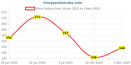 flipkart.com subhsavitri 1kg mix black slate grovess traingle tiny kitkatt chips mix items billiards solid chalk subhsavitri Price History Graph from 19 Jun 2025 to 30 Oct 2025