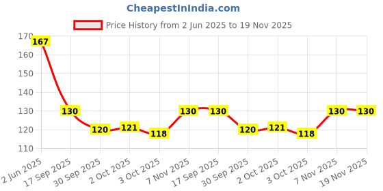 flipkart.com perfy 1KG Natural Polished White Pebbles (30-60mm) – Ideal for Plant Pots, Aquariums Polished, Regular Angular, Asymmetrical Marble Pebbles perfy Price History Graph from 2 Jun 2025 to 18 Nov 2025