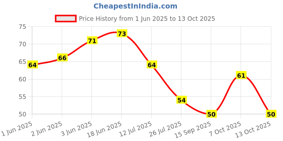 flipkart.com alive 1Kg Pebbles For Decoration, Garden,Dining Table,Aquarium,Pathway Pebbles Stone Polished Asymmetrical Marble Pebbles alive Price History Graph from 1 Jun 2025 to 13 Oct 2025