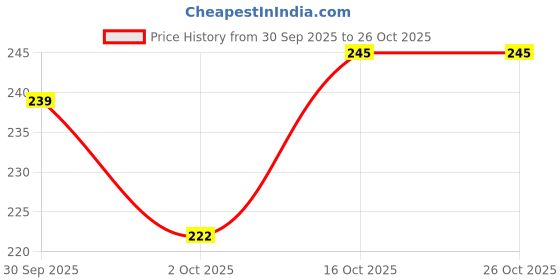 flipkart.com safira 1kg polyester fiber for filling soft toys, dolls, pillows, cushions, and quilts Polyester Batting safira Price History Graph from 30 Sep 2025 to 25 Oct 2025