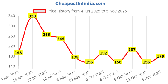 flipkart.com yummy 1kg Slate Pencil White Writing Writing yummy Price History Graph from 4 Jun 2025 to 5 Nov 2025