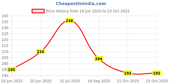 flipkart.com krishnavi enterprises 1kg slate white khadi natural snhale creamy paste billiards chalk krishnavi enterprises Price History Graph from 18 Jun 2025 to 23 Oct 2025