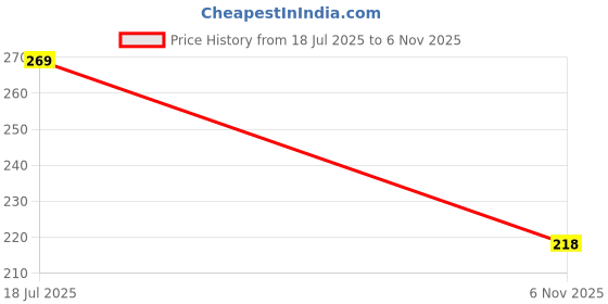 flipkart.com subhsavitri enterprises 1kg slate white tiny shale stone plate slate pencil billards chalk subhsavitri enterprises Price History Graph from 18 Jul 2025 to 6 Nov 2025