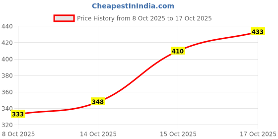 flipkart.com huemic 1kg Surgical Cotton Roll – High Absorbency Pure White Medical Cotton HD Gauze Medical Dressing huemic Price History Graph from 8 Oct 2025 to 17 Oct 2025
