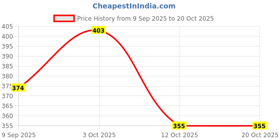 flipkart.com shiv cotton industries 1Kg Surgical Cotton Roll | Pure Absorbent Cotton for Wound Care & First Aid Gauze Medical Dressing shiv cotton industries Price History Graph from 9 Sep 2025 to 20 Oct 2025