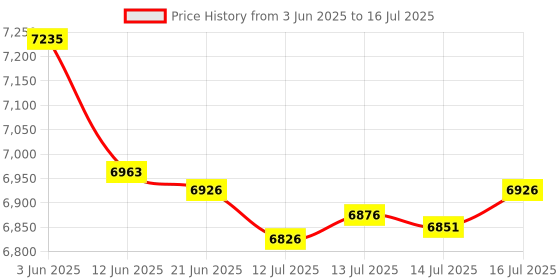 flipkart.com delta power 1KVA (1000VA) 60A Hybrid Solar Inverter Fully Automatic PCU (Solar + Non-Solar) SUPPORT LITHIUM BATTERY [HIGHLY CONFIGURABLE] WITH INBUILT STABILIZER Pure Sine Wave Inverter delta power Price History Graph from 3 Jun 2025 to 16 Jul 2025
