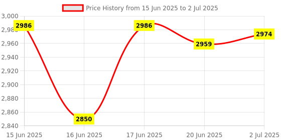 flipkart.com skyland 1Kva 100v COPPER Voltage Stabilizer for AC VOLTAGE STABILIZER skyland Price History Graph from 15 Jun 2025 to 2 Jul 2025