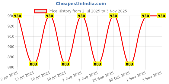 flipkart.com royalry 1KW Black Electric Cooking Heater | Portable & Fast Heating Electric Cooking Heater royalry Price History Graph from 2 Jul 2025 to 1 Nov 2025