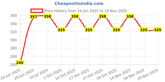 flipkart.com omega's 1KW IMMERSION ROD 1000 W Shock Proof Immersion Heater Rod omega's Price History Graph from 24 Jun 2025 to 16 Nov 2025