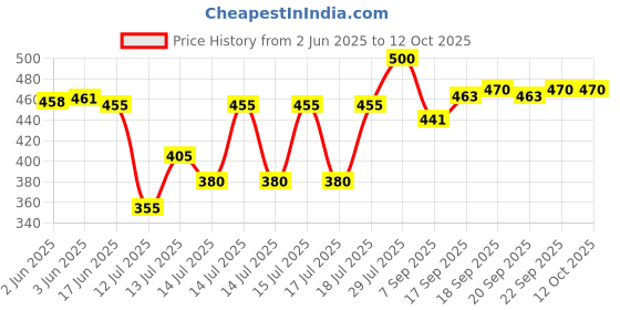 flipkart.com hsr 1L Automatic Yogurt Maker hsr Price History Graph from 2 Jun 2025 to 12 Oct 2025