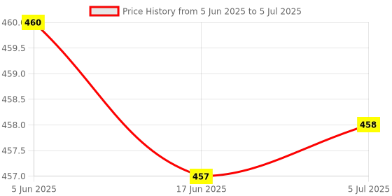 flipkart.com dwiza enterprise 1L Automatic Yogurt Maker Machine with Temperature Control & Auto Switch-Off Yogurt Maker dwiza enterprise Price History Graph from 5 Jun 2025 to 5 Jul 2025