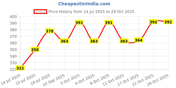 flipkart.com gopani 1L Microwave-Safe Glass Casserole with Transparent Lid Serve Casserole gopani Price History Graph from 14 Jul 2025 to 28 Oct 2025