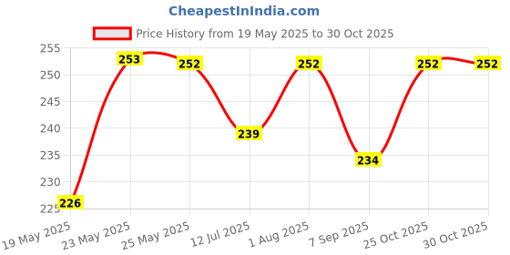 flipkart.com odl 1L OIL & LIQUID DISPENSER RKH 1 L Popcorn Maker odl Price History Graph from 19 May 2025 to 30 Oct 2025