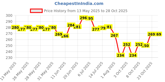 flipkart.com aquench 1L Stainless Steel Black Coloured Water Bottles 1000 ml Bottle aquench Price History Graph from 13 May 2025 to 28 Oct 2025