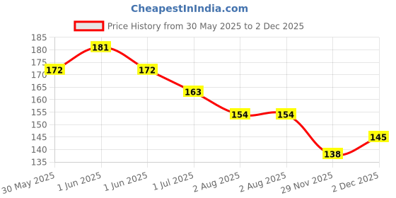 flipkart.com 1m Cream Wash - 100% Vegan pH Balanced Hygiene . Intimate wash with Tea Tree Oil & Sea Buck-thorns Intimate Cream 1m Price History Graph from 30 May 2025 to 2 Dec 2025