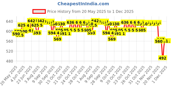 flipkart.com philips avent 1m+ Giraffe Decoration Natural Response Baby Bottle - 260 ml philips avent Price History Graph from 20 May 2025 to 1 Dec 2025