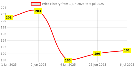 flipkart.com damodaram 1mm Nylon Macrame Thread Cord For Art Craft & DIY Projects (Light Multi Colour) Thread damodaram Price History Graph from 1 Jun 2025 to 6 Jul 2025