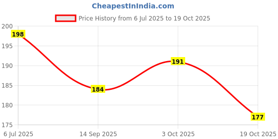 flipkart.com adw craft's 1mm transparent nylon fish line(40 Mtrs) White Beading Wire adw craft's Price History Graph from 6 Jul 2025 to 19 Oct 2025