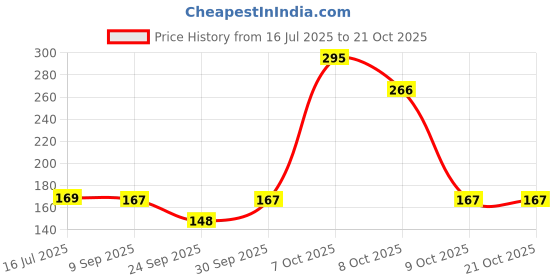 flipkart.com prestige 1mtr SS flexible shower tube pipe Health Faucet prestige Price History Graph from 16 Jul 2025 to 21 Oct 2025