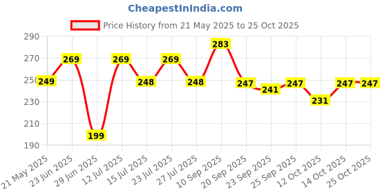flipkart.com prestige 1mtr SS Flexible Shower tube pipe Hose Pipe prestige Price History Graph from 21 May 2025 to 25 Oct 2025