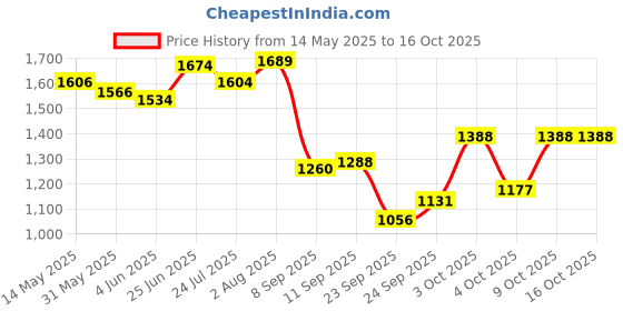 flipkart.com faruk 1no. 12mm MESH SIZE, ROUND-45feet, HEIGHT-10feet, WEIGHT-3.5kg (MULTICOLOUR) Fishing Net faruk Price History Graph from 14 May 2025 to 16 Oct 2025