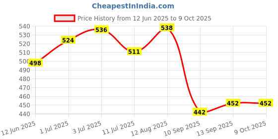 flipkart.com faruk 1no. 1kg BALCK COLOUR IRON SINKER HEIGHT 2cm, HOLE SIZE-5mm, ROUND-4.5cm Fishing Net faruk Price History Graph from 12 Jun 2025 to 9 Oct 2025