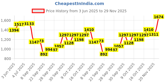 flipkart.com faruk 1no.UP 2no.DOWN 20mm MESH,ROUND-45feet,HEIGHT-10feet,WEIGHT-3.5kg(WHITE+YELLOW) Fishing Net faruk Price History Graph from 3 Jun 2025 to 29 Nov 2025