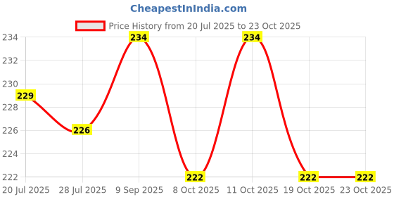 flipkart.com wishpool 1Pair Anti Cut Resistant Level 5 Protection Kitchen Glove for Cutting Vegetables SyntheticSafety Gloves wishpool Price History Graph from 20 Jul 2025 to 23 Oct 2025