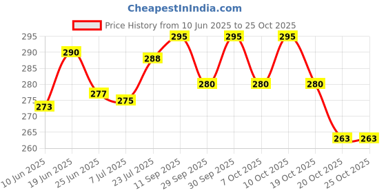 flipkart.com stylera 1Pair Anti Cut Resistant Level5 Protection Kitchen Gloves for Cutting Hand Glove Synthetic, PolyesterSafety Gloves stylera Price History Graph from 10 Jun 2025 to 25 Oct 2025
