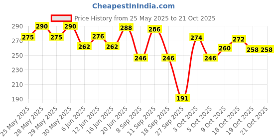 flipkart.com lakshminarayan sales 1pair Flat Foot Gel Pad Bandage Plantar Fasciitis Elastic Arch Support Foot Care lakshminarayan sales Price History Graph from 25 May 2025 to 21 Oct 2025
