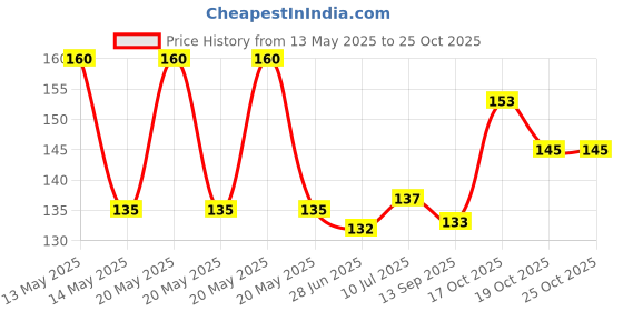 flipkart.com chg 1pair knee and elbow pads for kids Baby Knee Pads sea blue Baby Knee Pads chg Price History Graph from 13 May 2025 to 25 Oct 2025