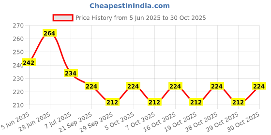 flipkart.com leosportz (1pair) of Sports Pain Relief knee sleeve knee cap knee guard Knee Support leosportz Price History Graph from 5 Jun 2025 to 30 Oct 2025
