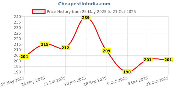 flipkart.com leosportz (1pair) of Sports Pain Relief knee sleeve knee cap knee guard Knee Support leosportz Price History Graph from 25 May 2025 to 20 Oct 2025
