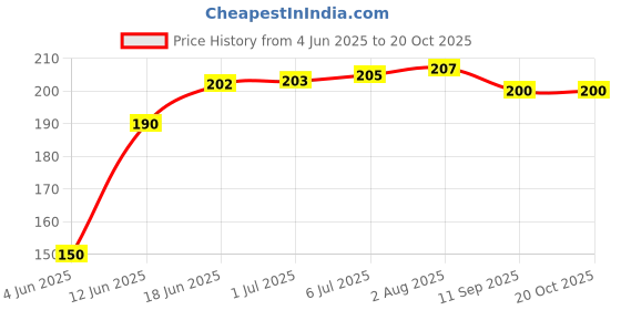 flipkart.com boldfire 1Pair" Premium Hand Wraps for Boxing Gloves MMA Kickboxing With Storage Bag Boxing Hand Wrap boldfire Price History Graph from 4 Jun 2025 to 20 Oct 2025
