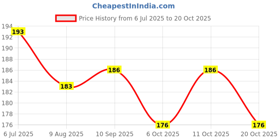flipkart.com boldfire 1Pair" Premium Hand Wraps for Boxing Gloves MMA Kickboxing With Storage Glove Boxing Hand Wrap boldfire Price History Graph from 6 Jul 2025 to 20 Oct 2025
